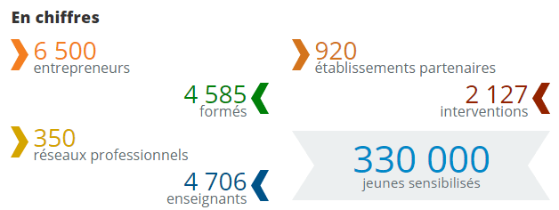 6500 entrepreneurs, 920 partenaires, 2127 interventions, 4585 formés, 350 réseaux, 4706 enseignants, 330000 jeunes sensibilisés